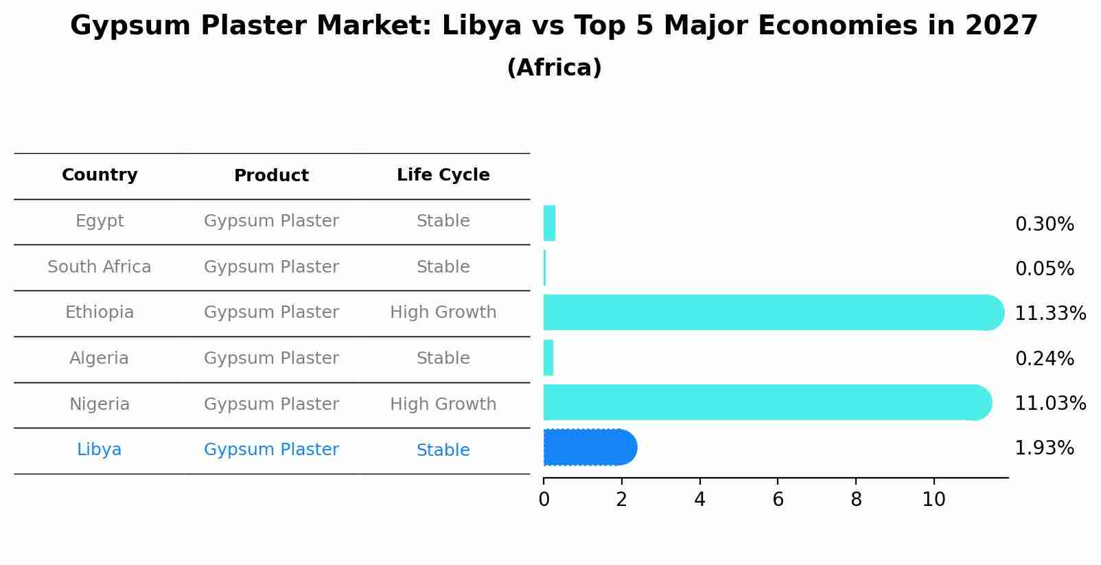Gypsum Plaster Market: Libya vs Top 5 Major Economies in 2027 (Africa)