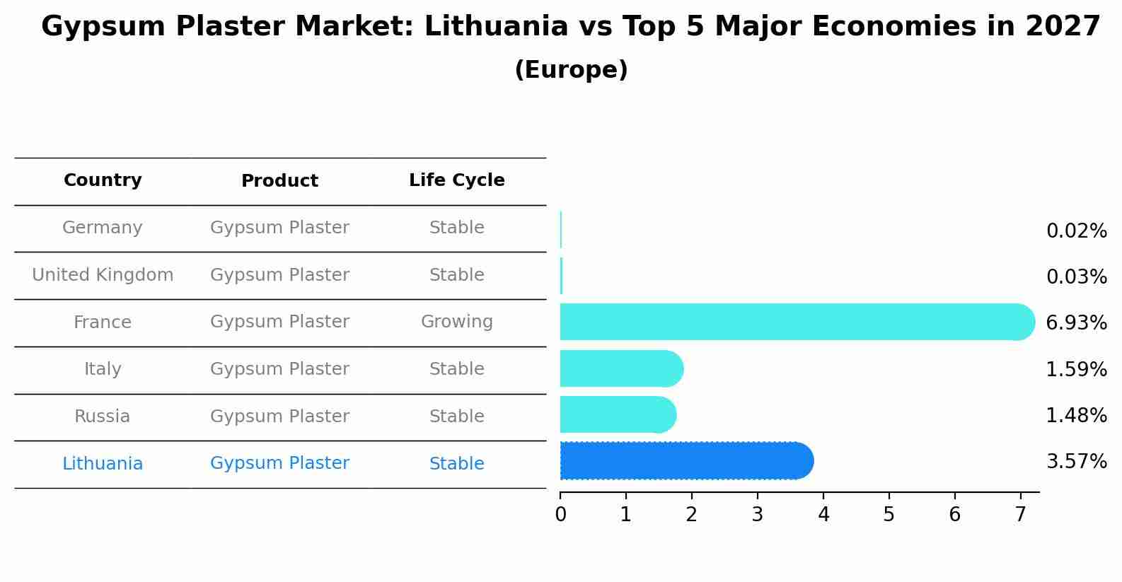Gypsum Plaster Market: Lithuania vs Top 5 Major Economies in 2027 (Europe)