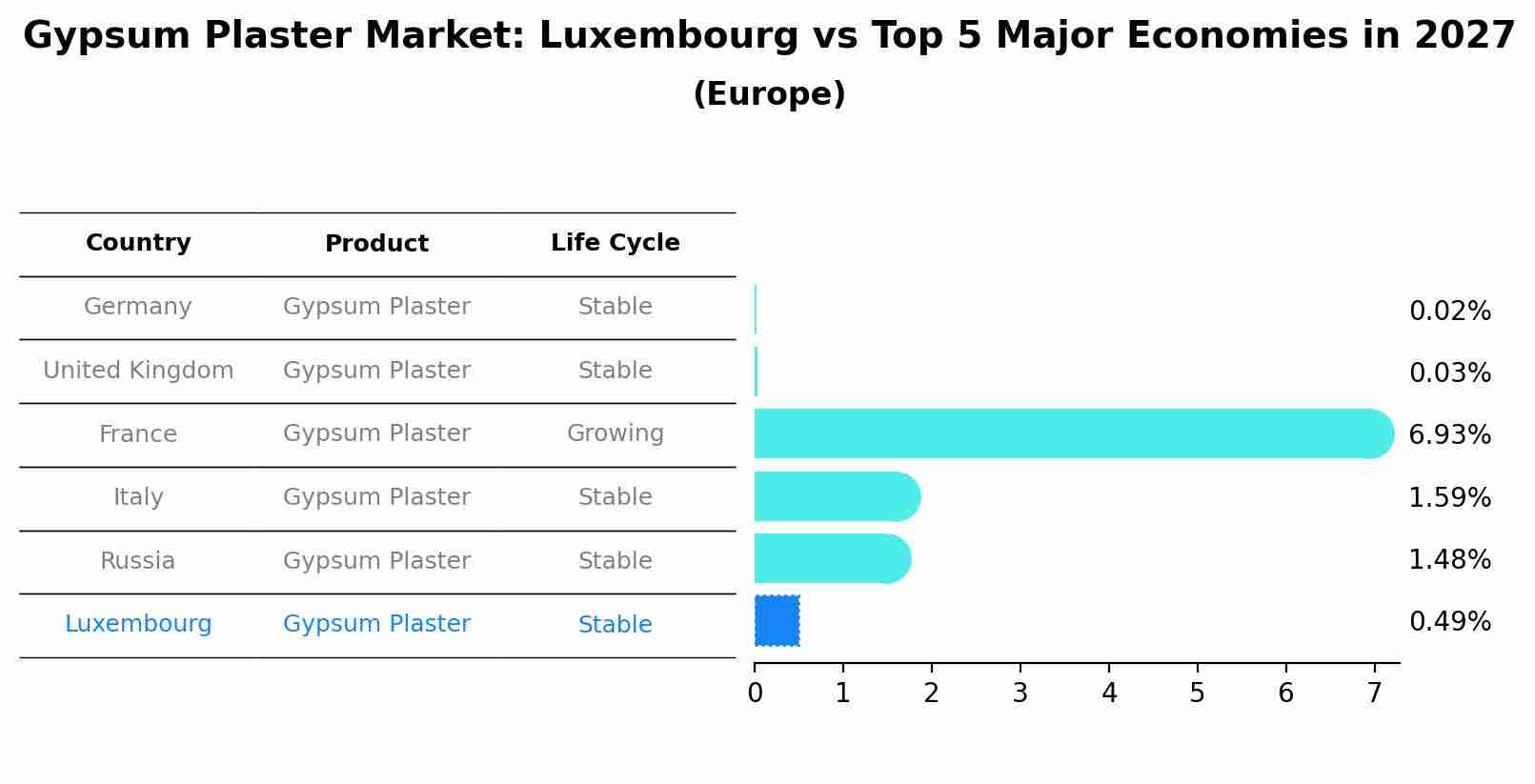 Gypsum Plaster Market: Luxembourg vs Top 5 Major Economies in 2027 (Europe)