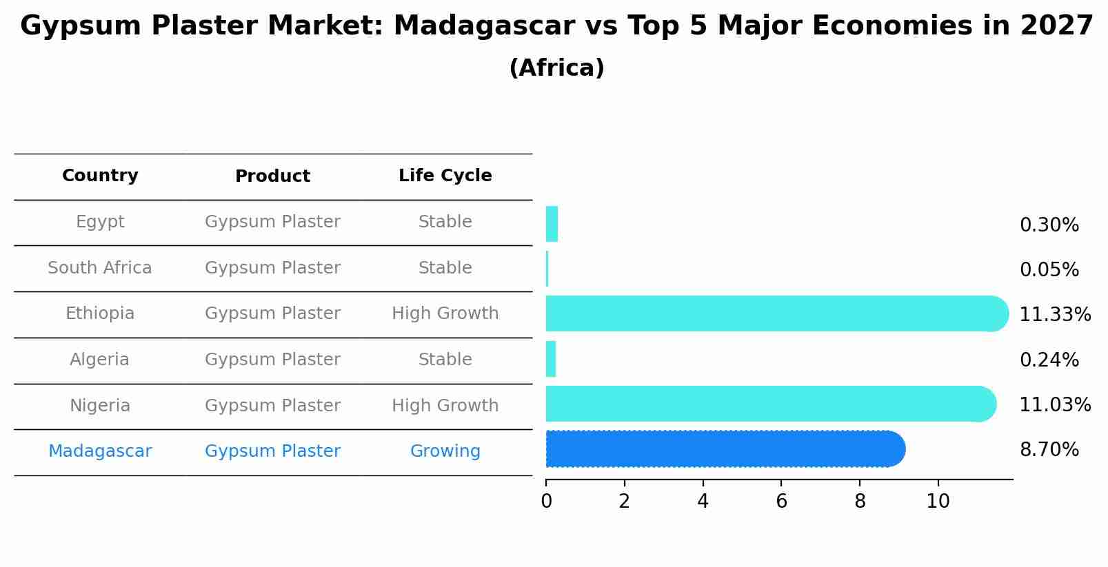 Gypsum Plaster Market: Madagascar vs Top 5 Major Economies in 2027 (Africa)