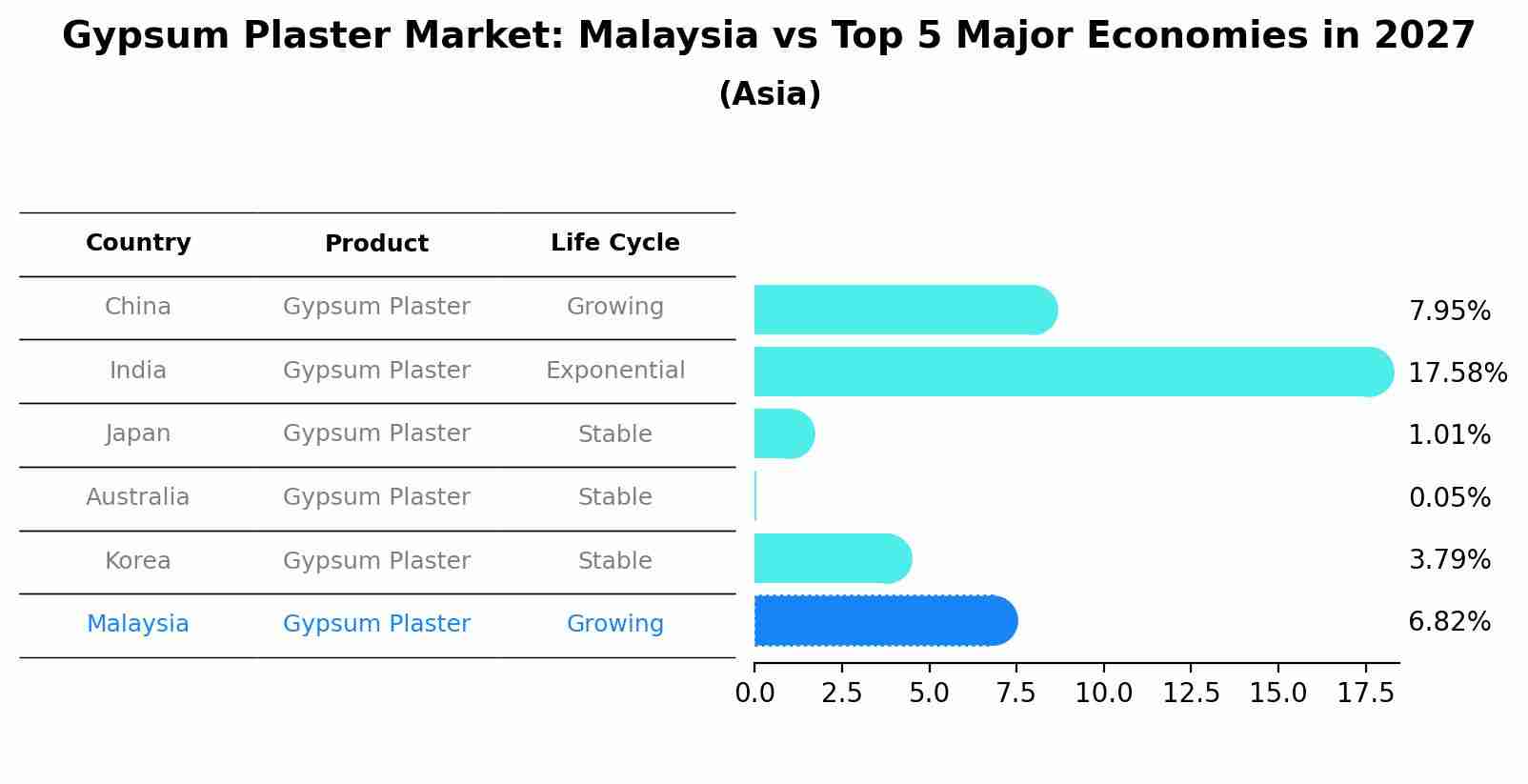 Gypsum Plaster Market: Malaysia vs Top 5 Major Economies in 2027 (Asia)