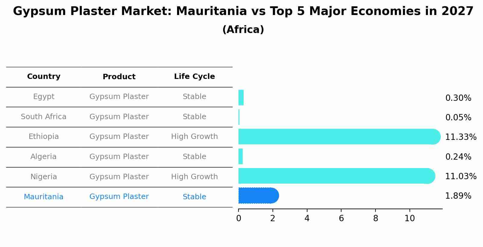 Gypsum Plaster Market: Mauritania vs Top 5 Major Economies in 2027 (Africa)