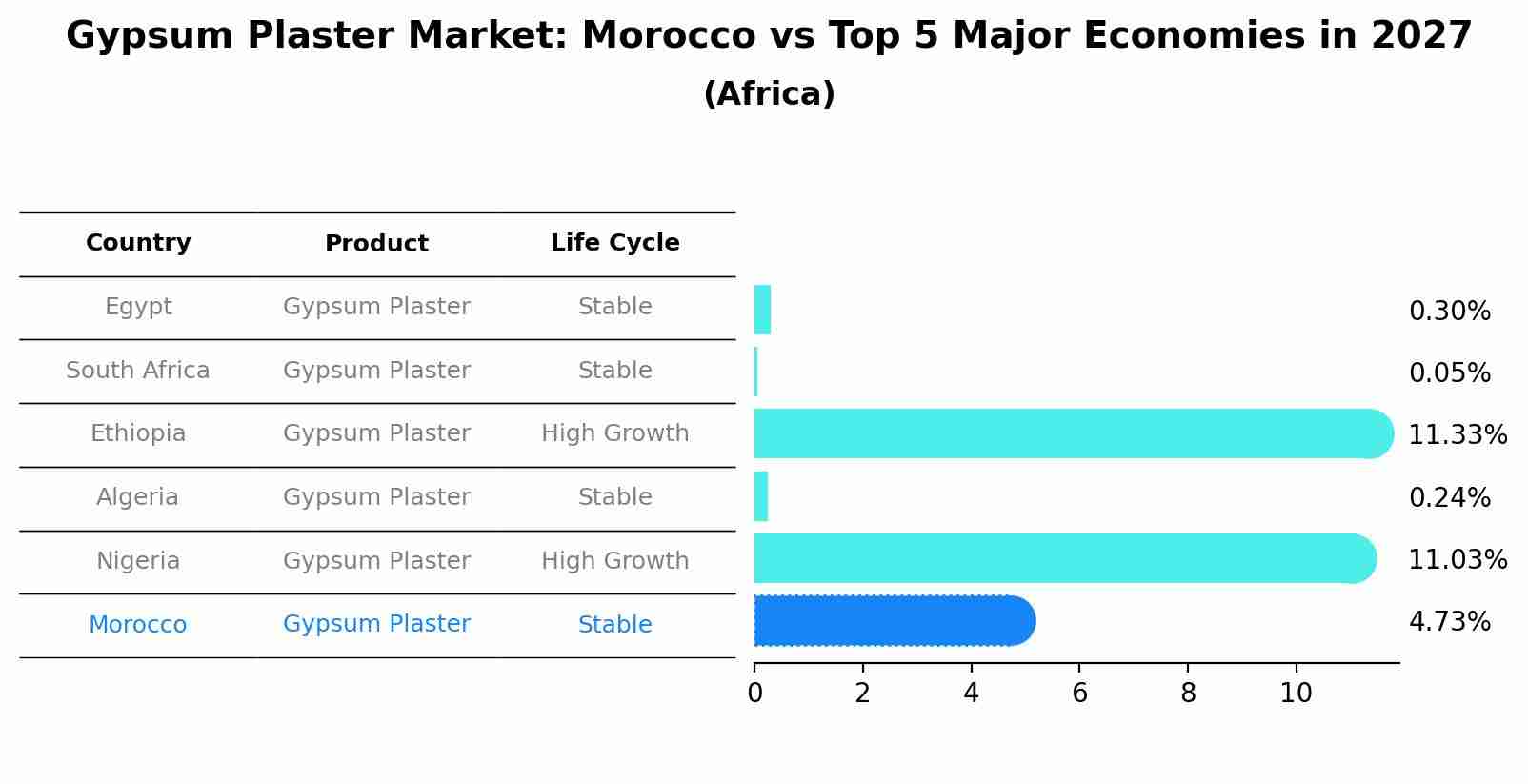 Gypsum Plaster Market: Morocco vs Top 5 Major Economies in 2027 (Africa)