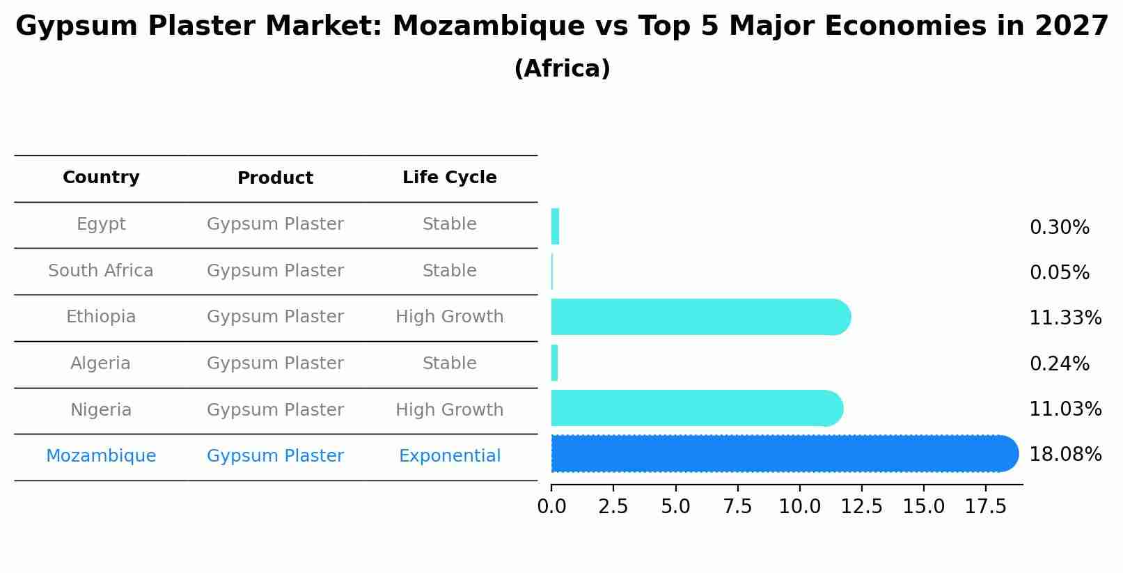 Gypsum Plaster Market: Mozambique vs Top 5 Major Economies in 2027 (Africa)