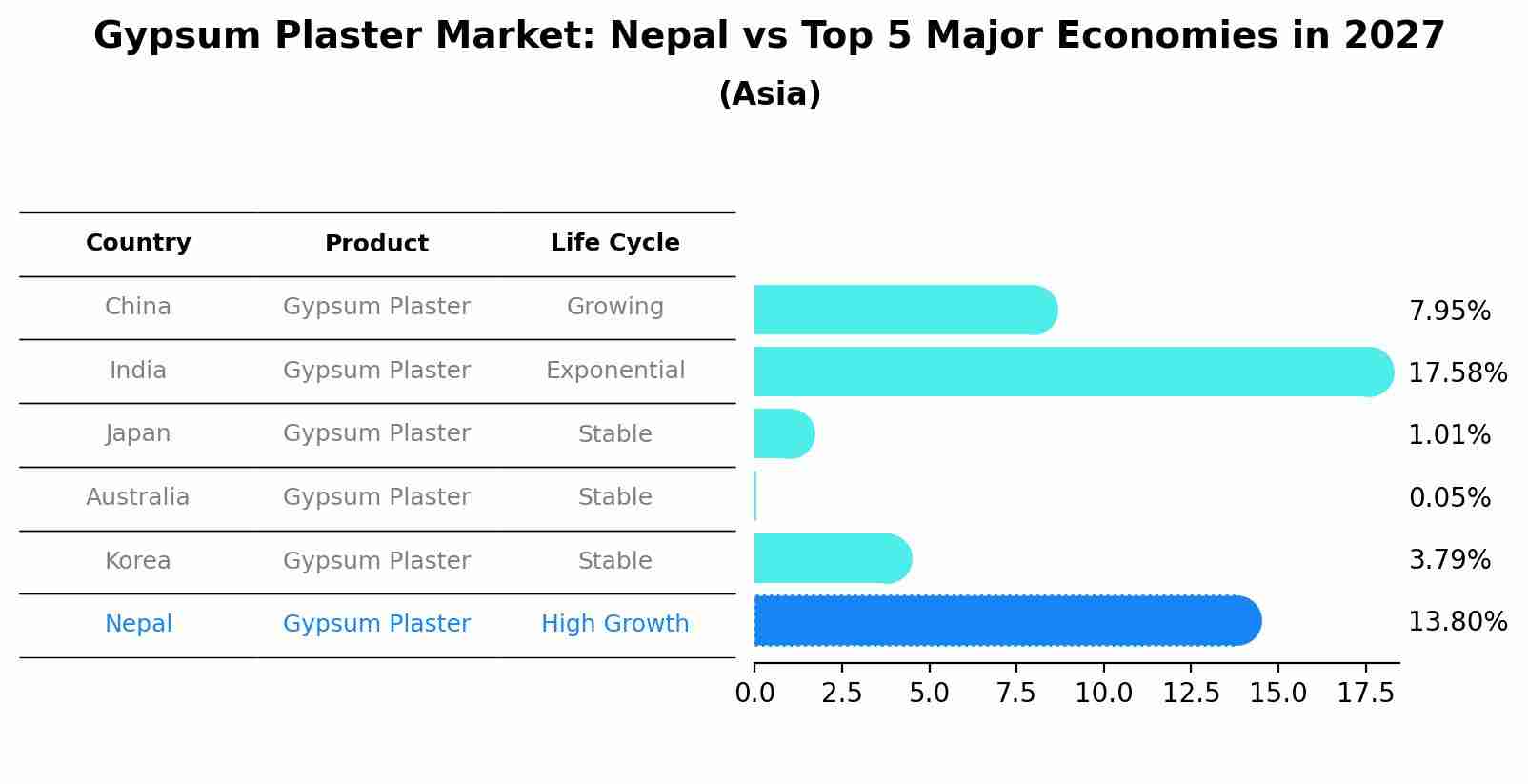 Gypsum Plaster Market: Nepal vs Top 5 Major Economies in 2027 (Asia)