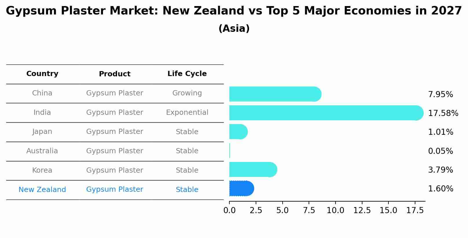 Gypsum Plaster Market: New Zealand vs Top 5 Major Economies in 2027 (Asia)