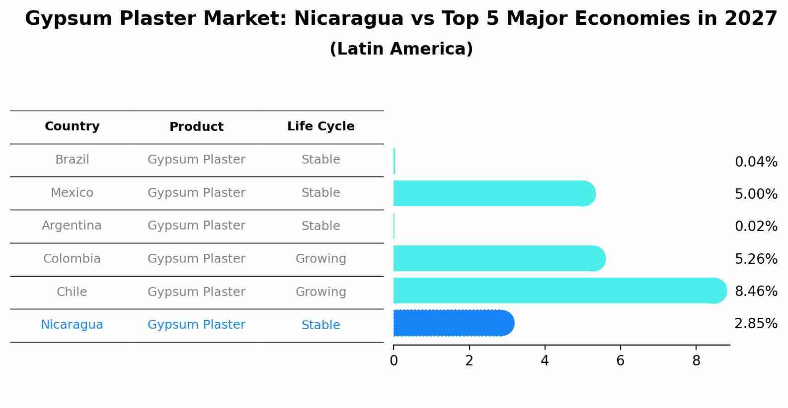 Gypsum Plaster Market: Nicaragua vs Top 5 Major Economies in 2027 (Latin America)