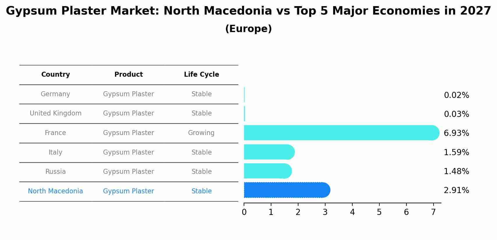Gypsum Plaster Market: North Macedonia vs Top 5 Major Economies in 2027 (Europe)