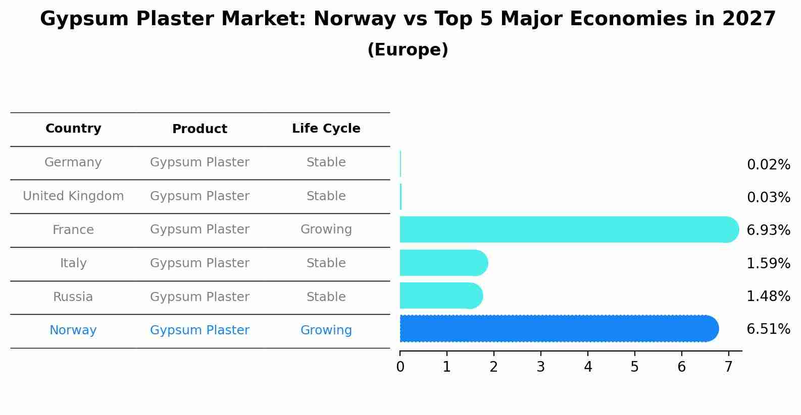 Gypsum Plaster Market: Norway vs Top 5 Major Economies in 2027 (Europe)