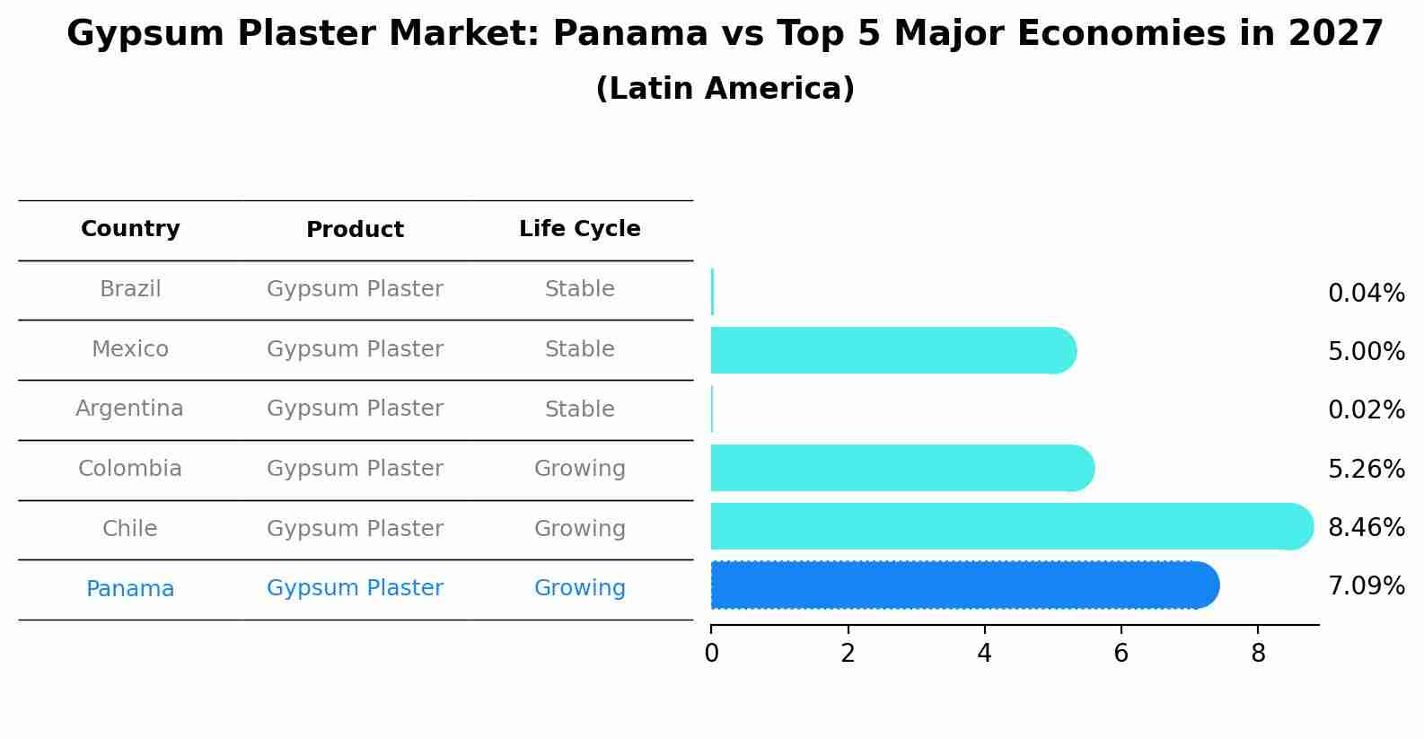 Gypsum Plaster Market: Panama vs Top 5 Major Economies in 2027 (Latin America)