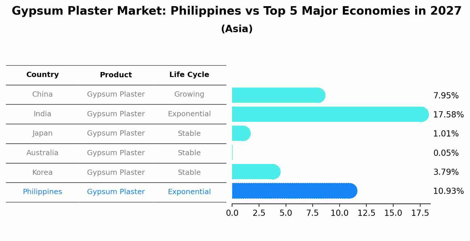 Gypsum Plaster Market: Philippines vs Top 5 Major Economies in 2027 (Asia)