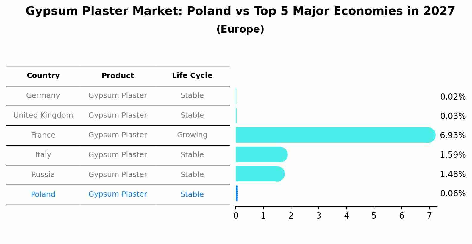 Gypsum Plaster Market: Poland vs Top 5 Major Economies in 2027 (Europe)