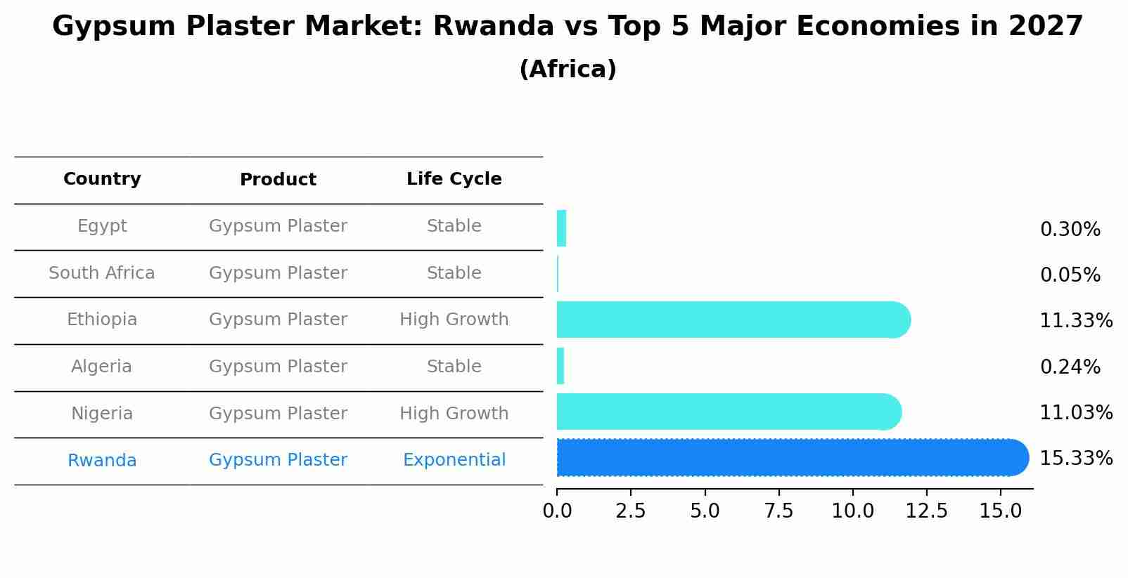 Gypsum Plaster Market: Rwanda vs Top 5 Major Economies in 2027 (Africa)
