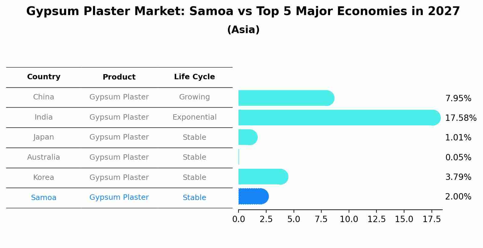 Gypsum Plaster Market: Samoa vs Top 5 Major Economies in 2027 (Asia)