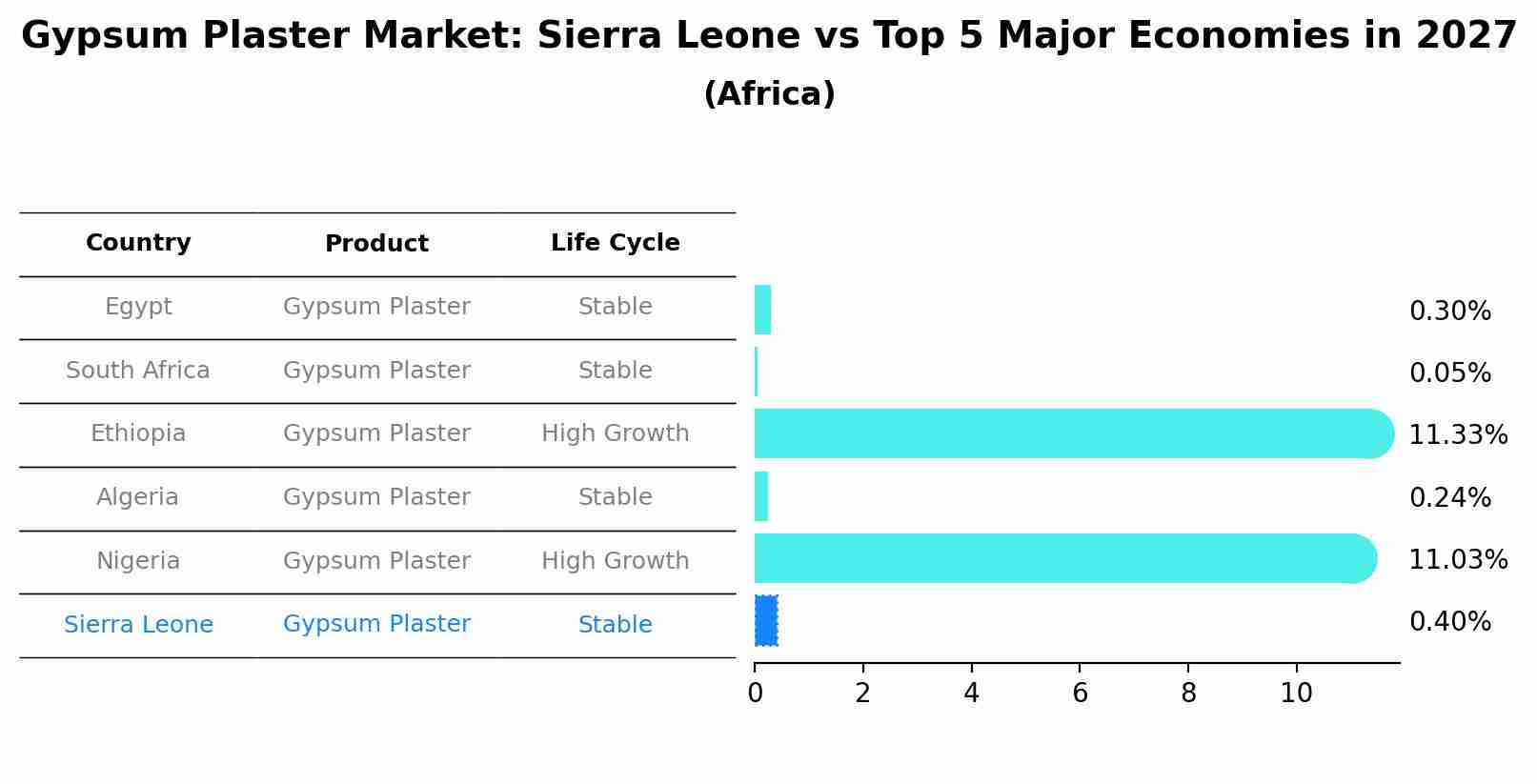 Gypsum Plaster Market: Sierra Leone vs Top 5 Major Economies in 2027 (Africa)
