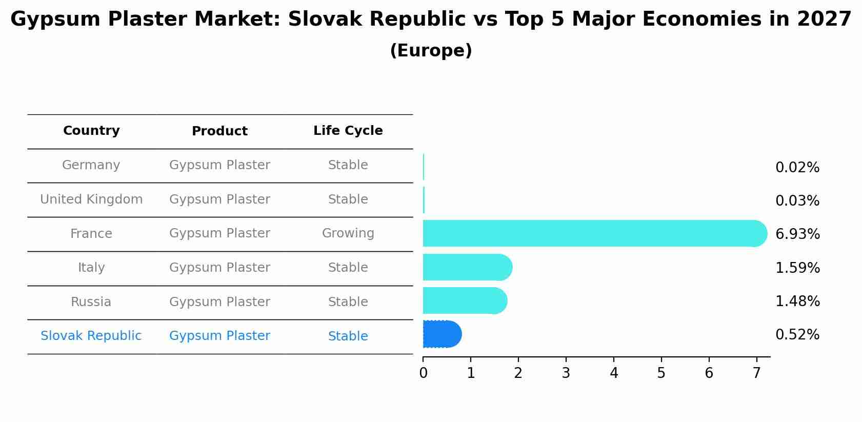 Gypsum Plaster Market: Slovak Republic vs Top 5 Major Economies in 2027 (Europe)