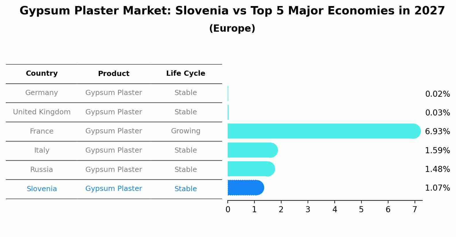 Gypsum Plaster Market: Slovenia vs Top 5 Major Economies in 2027 (Europe)