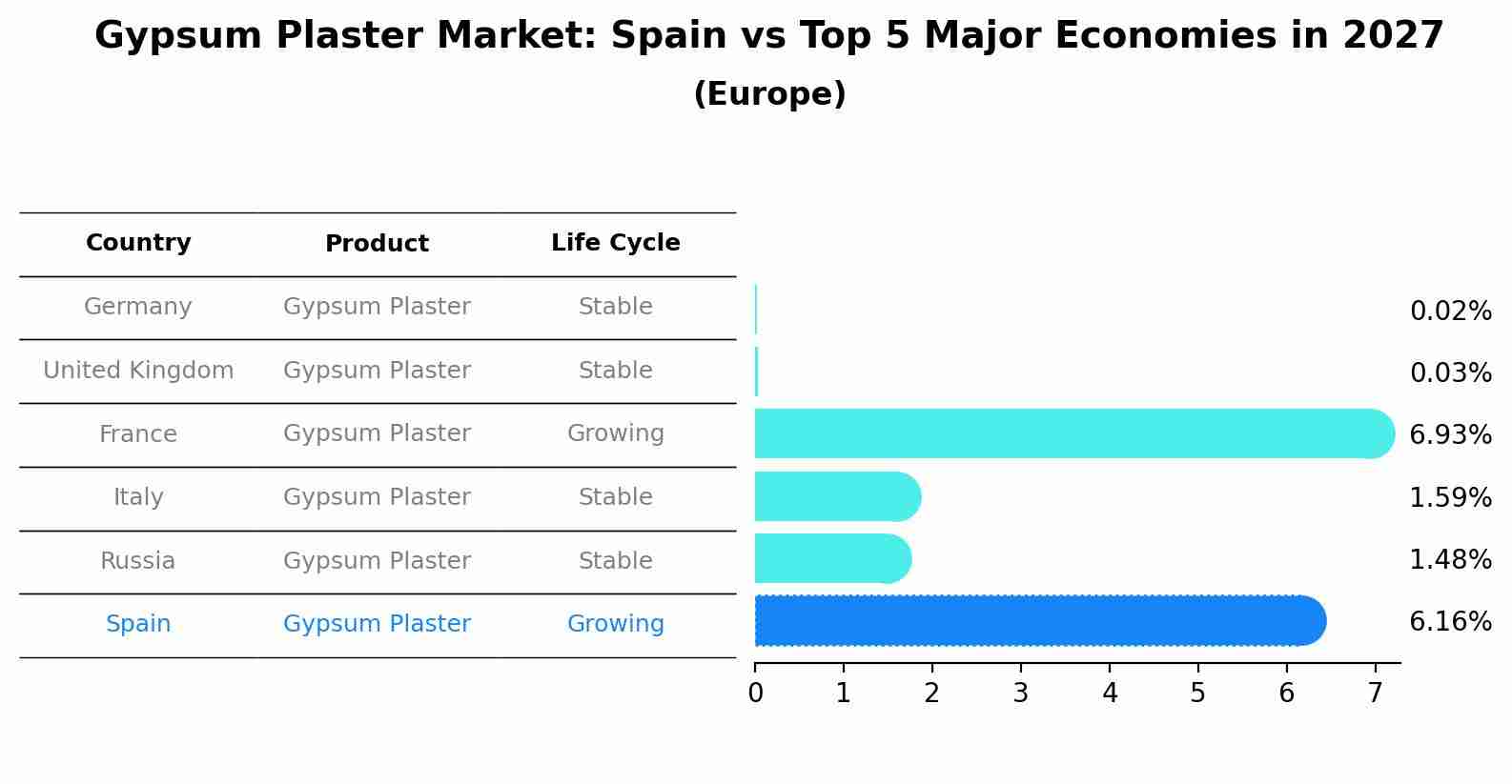 Gypsum Plaster Market: Spain vs Top 5 Major Economies in 2027 (Europe)