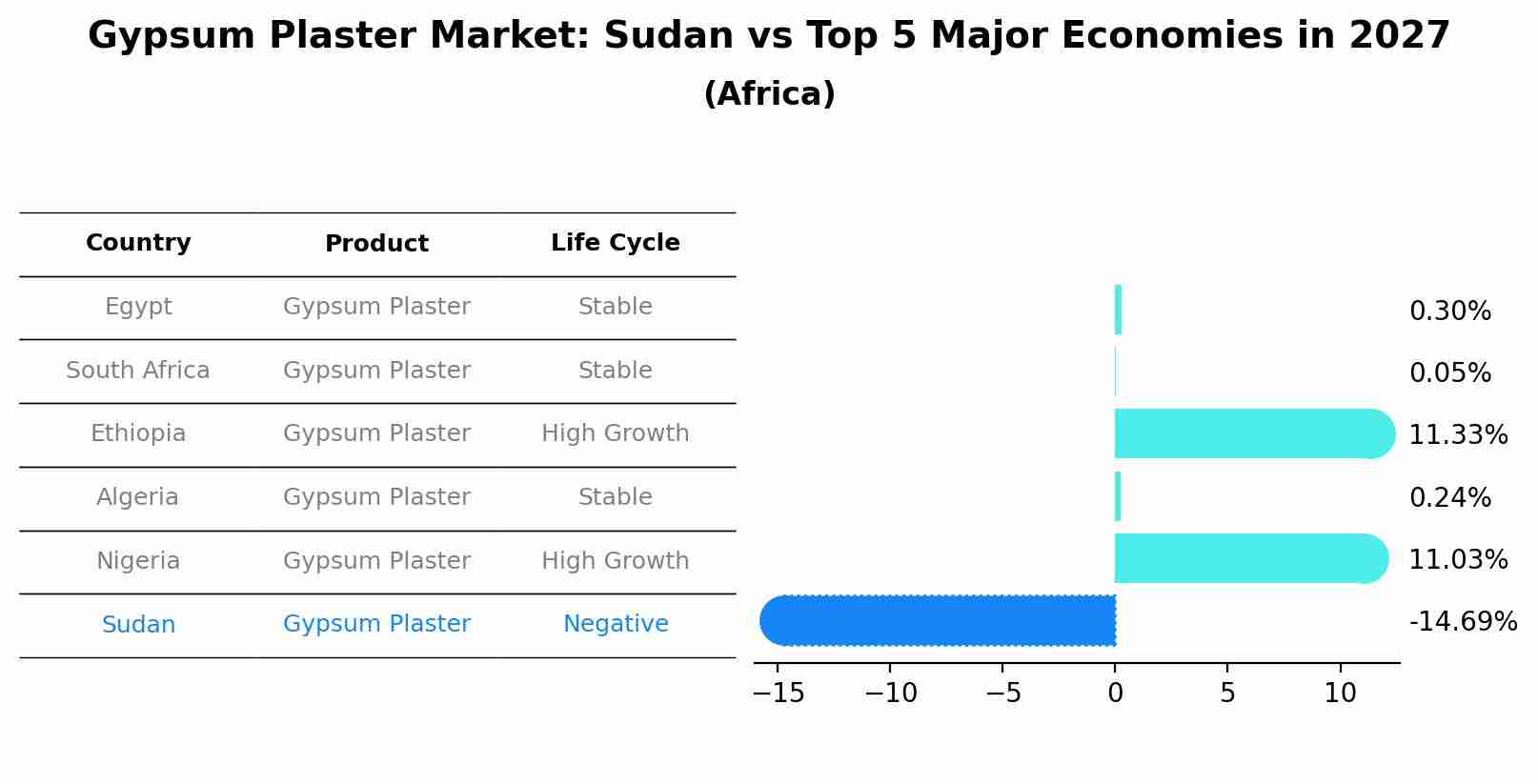 Gypsum Plaster Market: Sudan vs Top 5 Major Economies in 2027 (Africa)