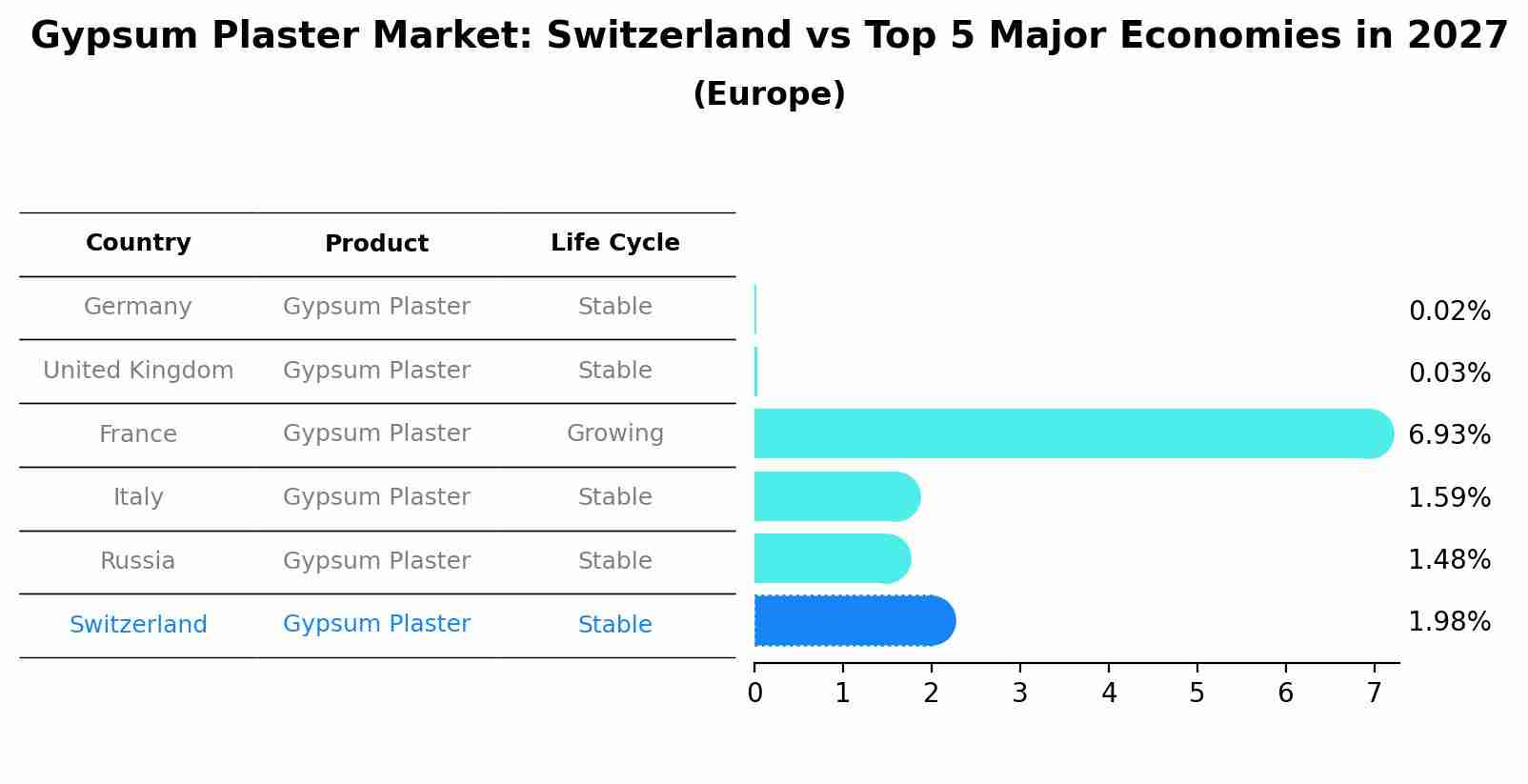 Gypsum Plaster Market: Switzerland vs Top 5 Major Economies in 2027 (Europe)