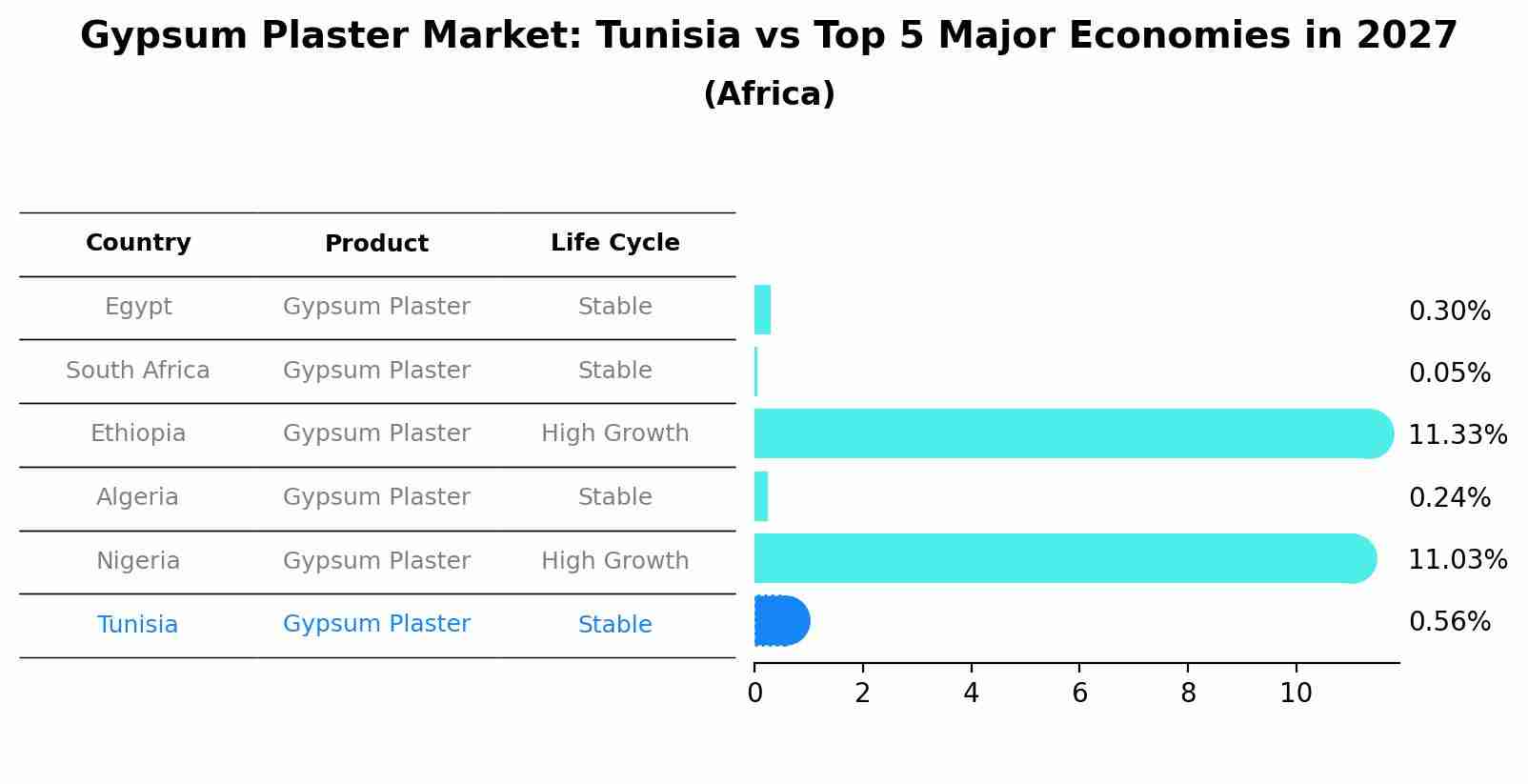 Gypsum Plaster Market: Tunisia vs Top 5 Major Economies in 2027 (Africa)