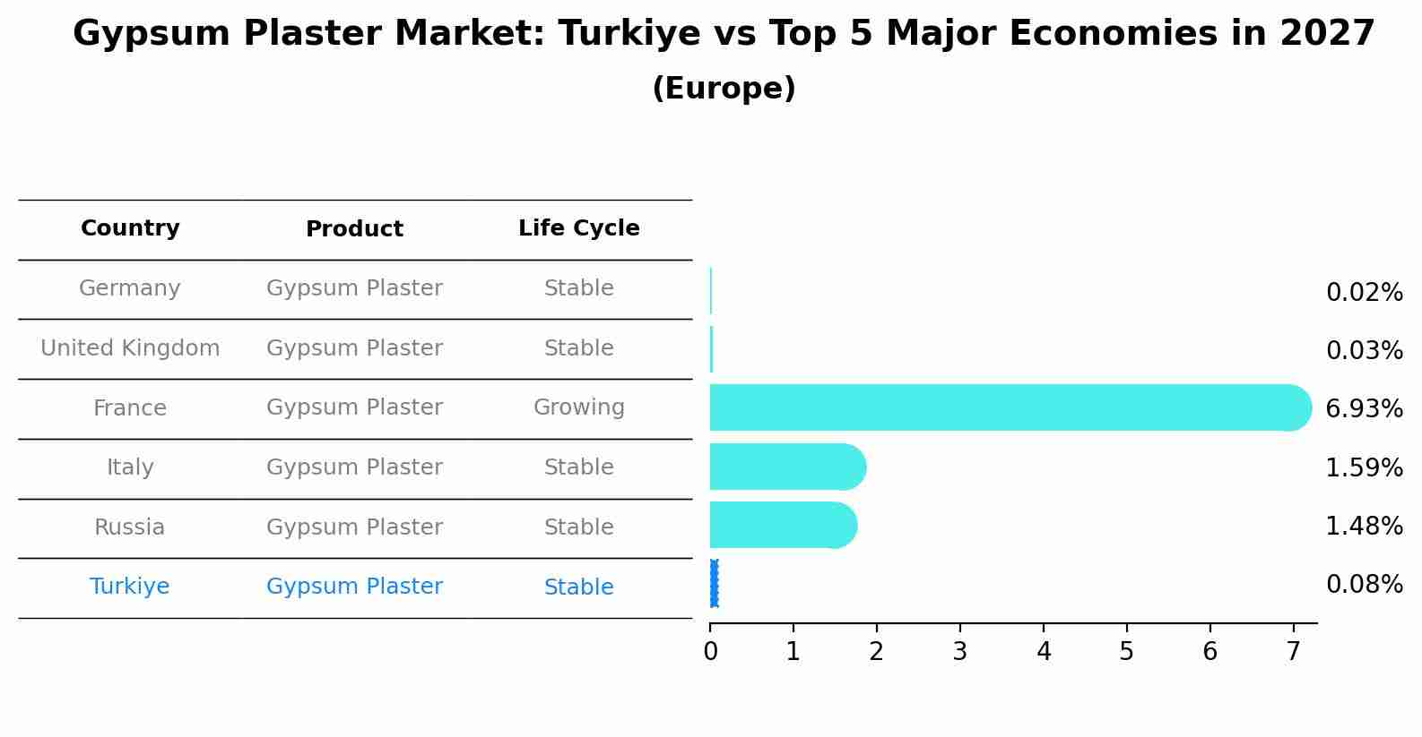 Gypsum Plaster Market: Turkiye vs Top 5 Major Economies in 2027 (Europe)