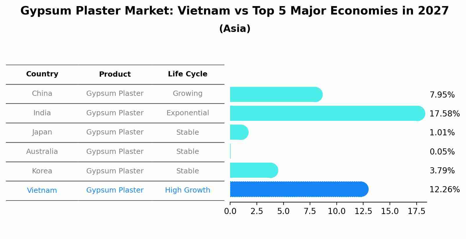Gypsum Plaster Market: Vietnam vs Top 5 Major Economies in 2027 (Asia)