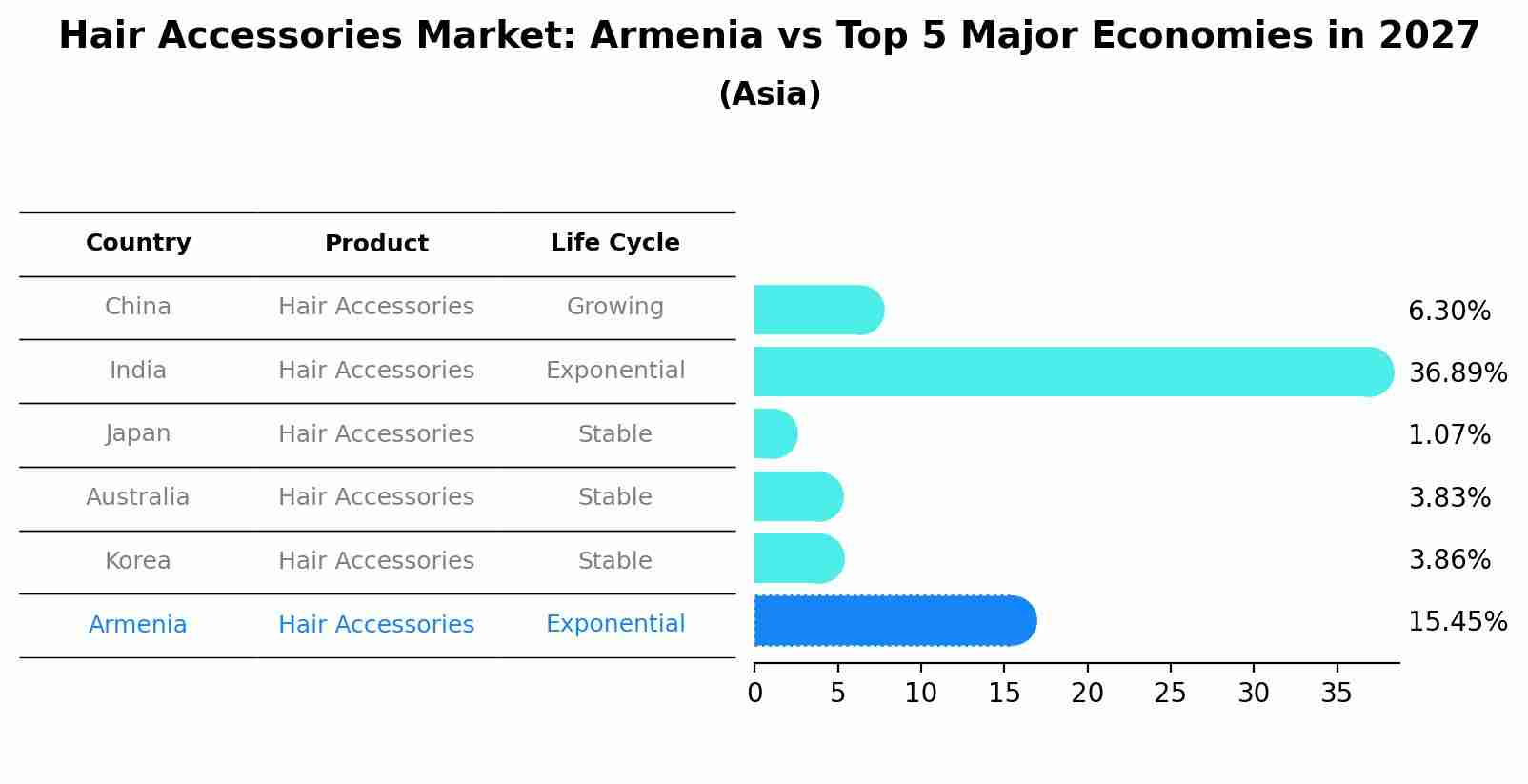Hair Accessories Market: Armenia vs Top 5 Major Economies in 2027 (Asia)