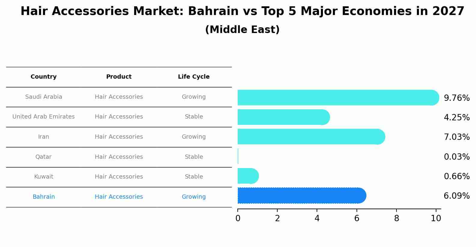 Hair Accessories Market: Bahrain vs Top 5 Major Economies in 2027 (Middle East)