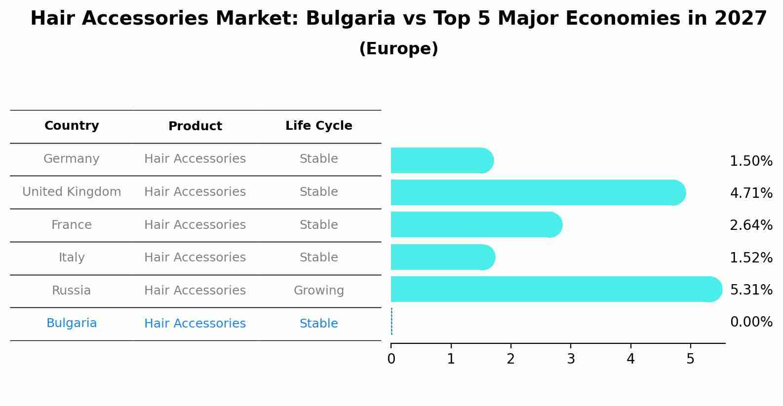 Hair Accessories Market: Bulgaria vs Top 5 Major Economies in 2027 (Europe)