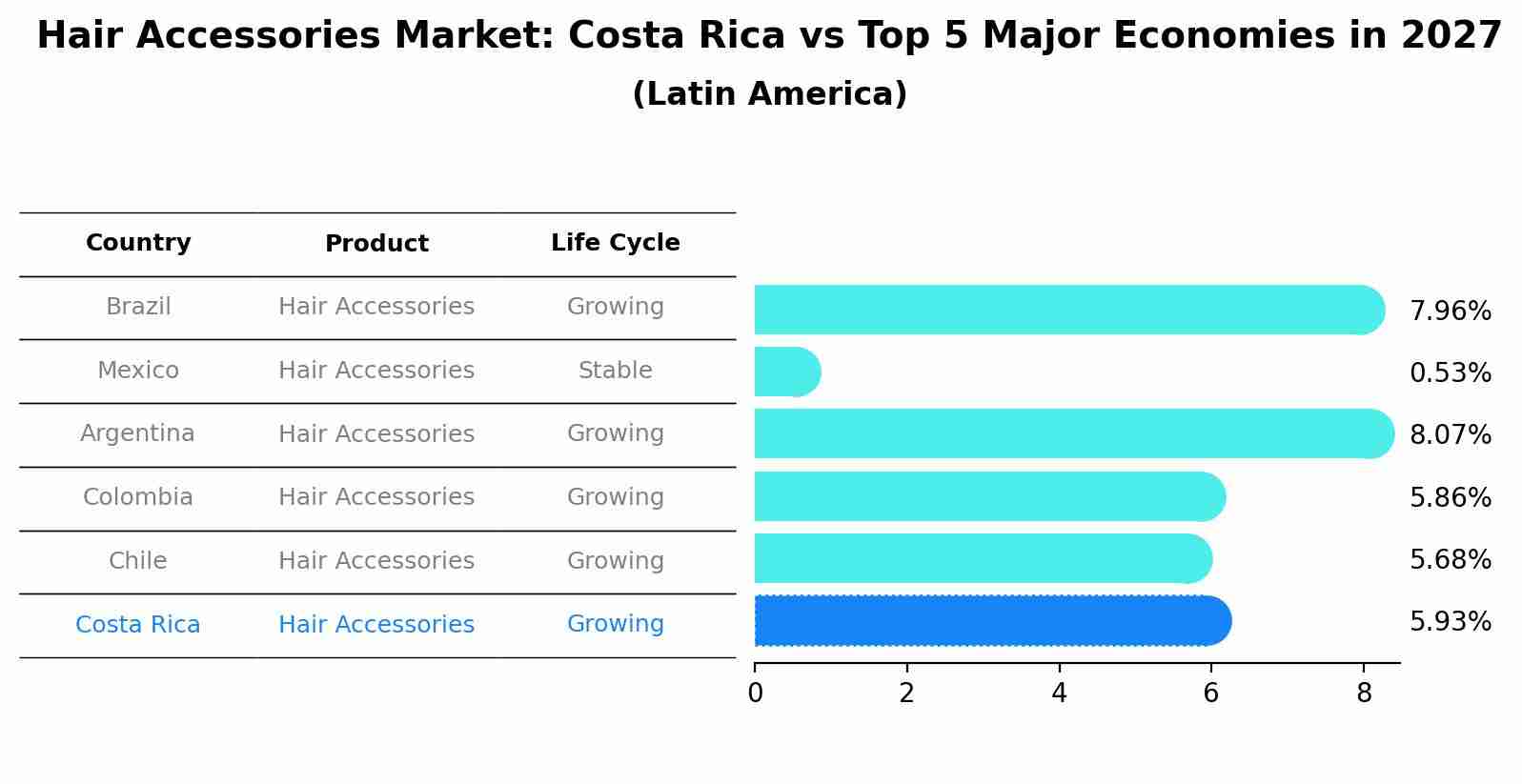 Hair Accessories Market: Costa Rica vs Top 5 Major Economies in 2027 (Latin America)