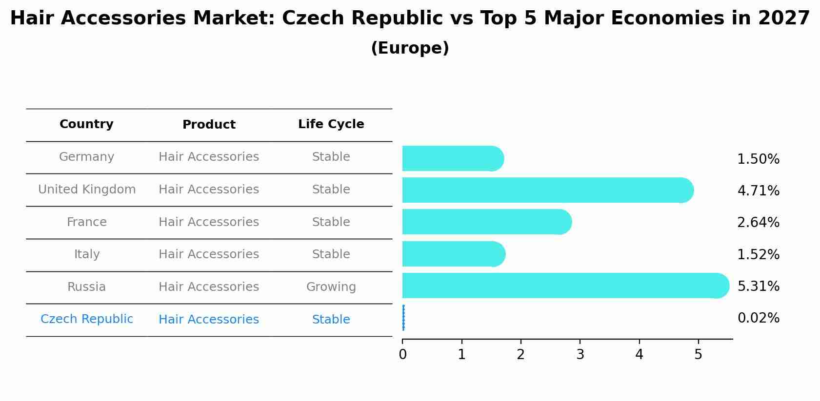 Hair Accessories Market: Czech Republic vs Top 5 Major Economies in 2027 (Europe)