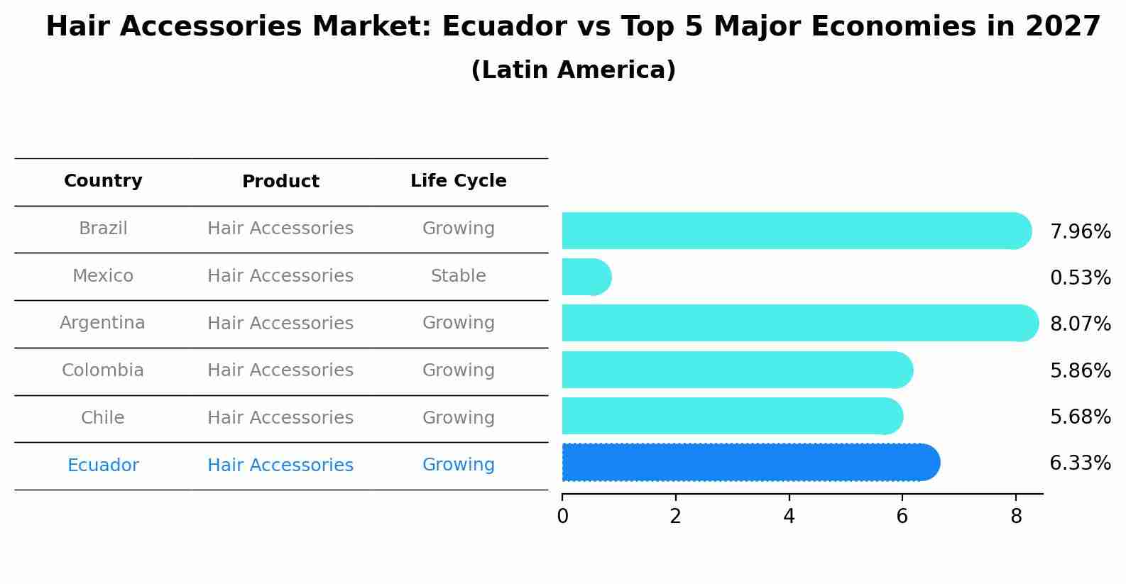 Hair Accessories Market: Ecuador vs Top 5 Major Economies in 2027 (Latin America)