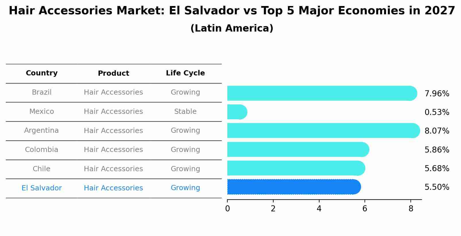 Hair Accessories Market: El Salvador vs Top 5 Major Economies in 2027 (Latin America)