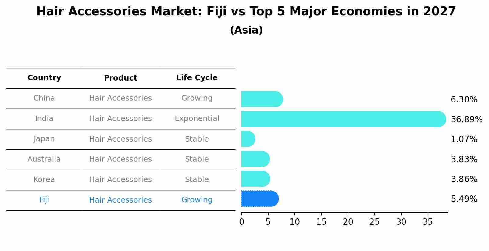 Hair Accessories Market: Fiji vs Top 5 Major Economies in 2027 (Asia)