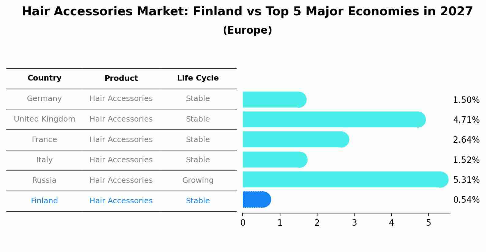 Hair Accessories Market: Finland vs Top 5 Major Economies in 2027 (Europe)