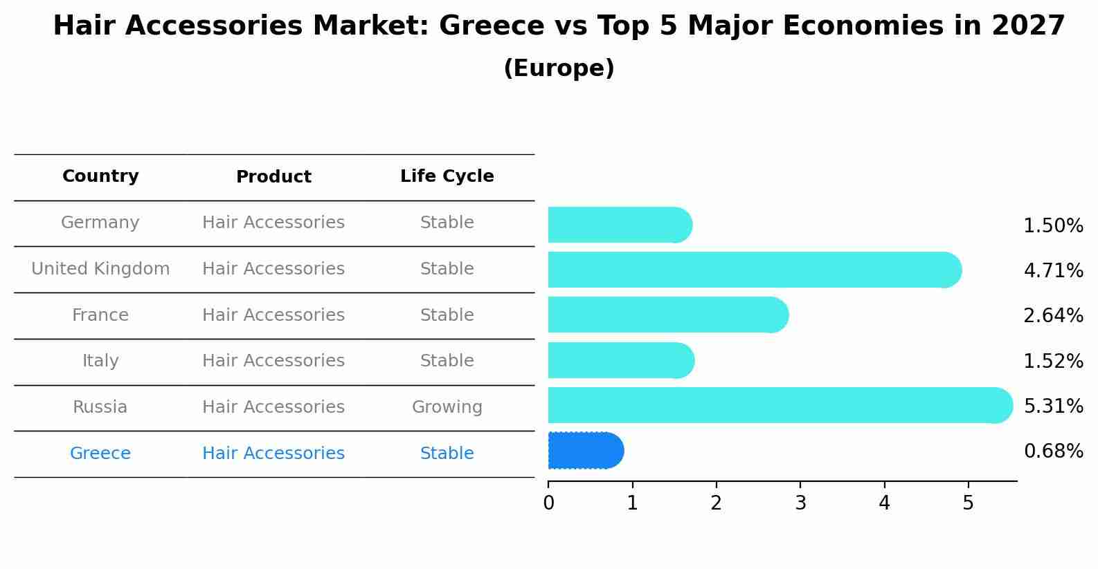 Hair Accessories Market: Greece vs Top 5 Major Economies in 2027 (Europe)
