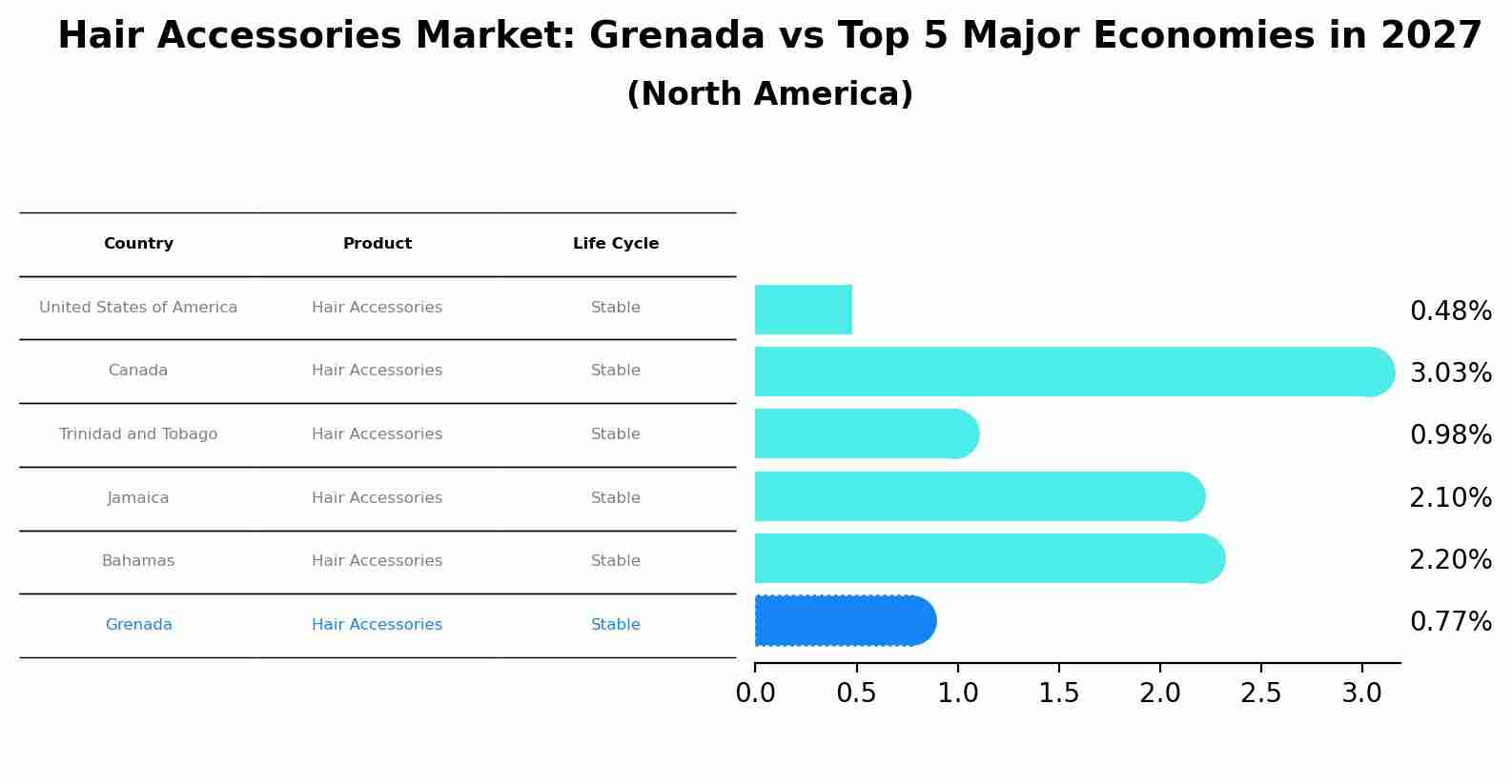 Hair Accessories Market: Grenada vs Top 5 Major Economies in 2027 (North America)