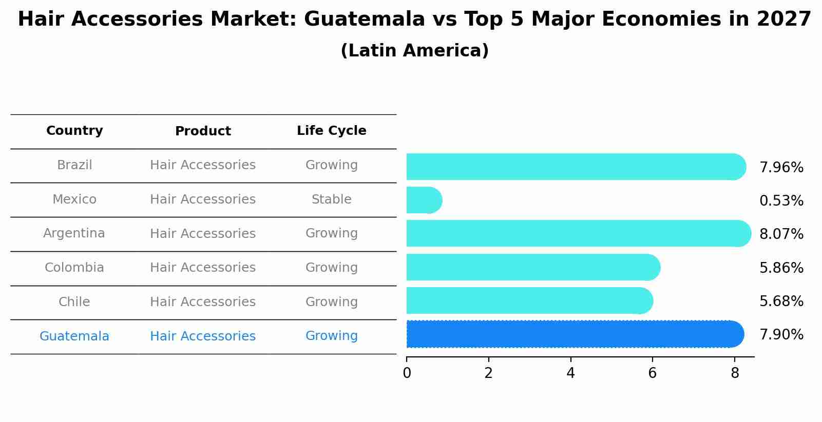 Hair Accessories Market: Guatemala vs Top 5 Major Economies in 2027 (Latin America)