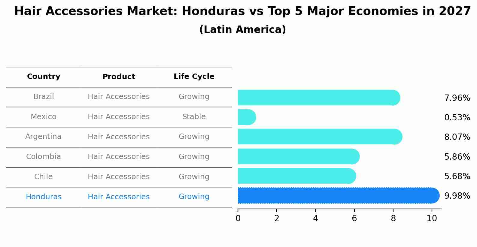 Hair Accessories Market: Honduras vs Top 5 Major Economies in 2027 (Latin America)