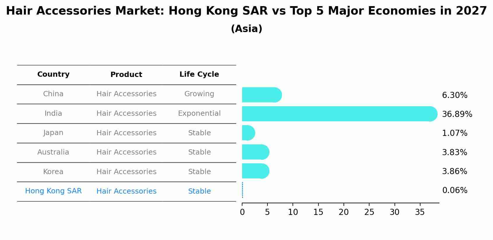 Hair Accessories Market: Hong Kong SAR vs Top 5 Major Economies in 2027 (Asia)