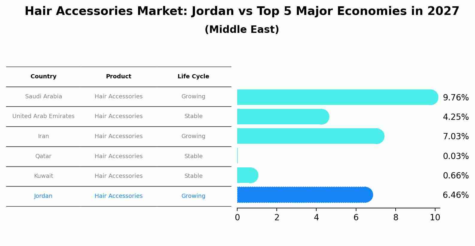Hair Accessories Market: Jordan vs Top 5 Major Economies in 2027 (Middle East)