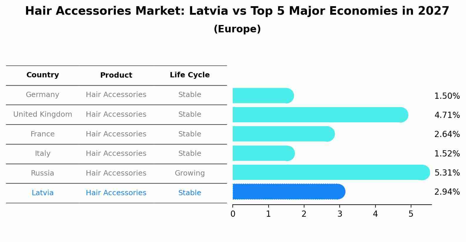 Hair Accessories Market: Latvia vs Top 5 Major Economies in 2027 (Europe)