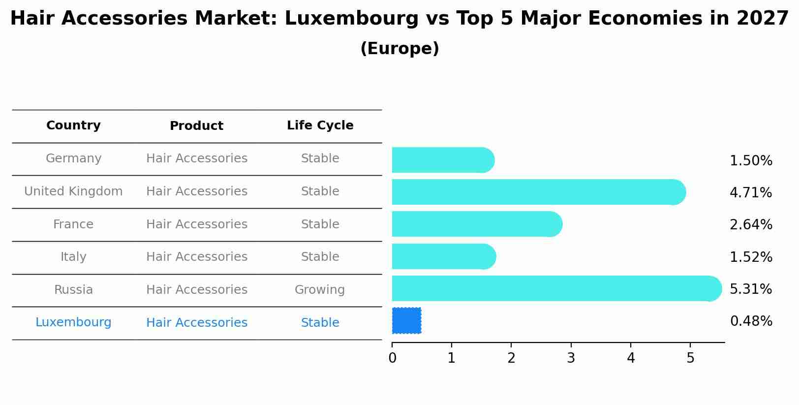 Hair Accessories Market: Luxembourg vs Top 5 Major Economies in 2027 (Europe)