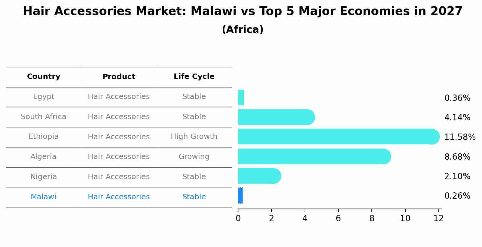 Hair Accessories Market: Malawi vs Top 5 Major Economies in 2027 (Africa)