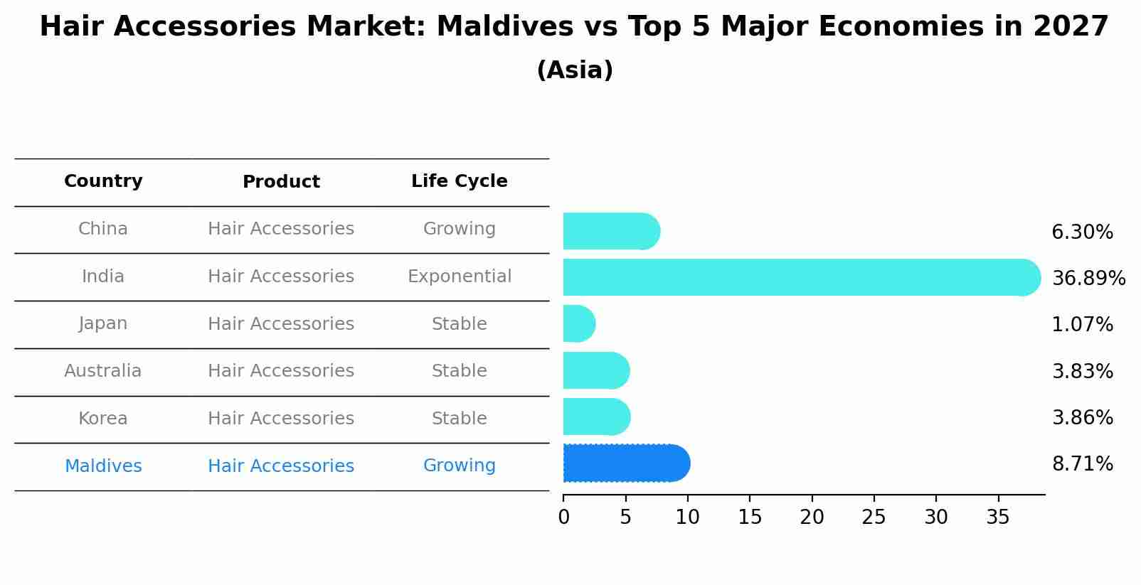 Hair Accessories Market: Maldives vs Top 5 Major Economies in 2027 (Asia)