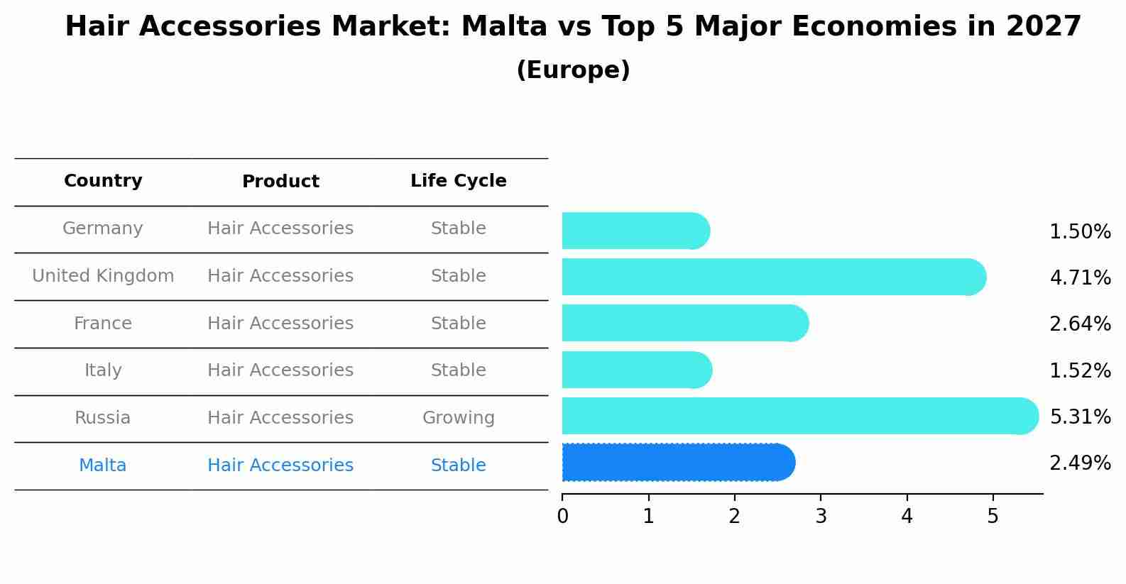 Hair Accessories Market: Malta vs Top 5 Major Economies in 2027 (Europe)