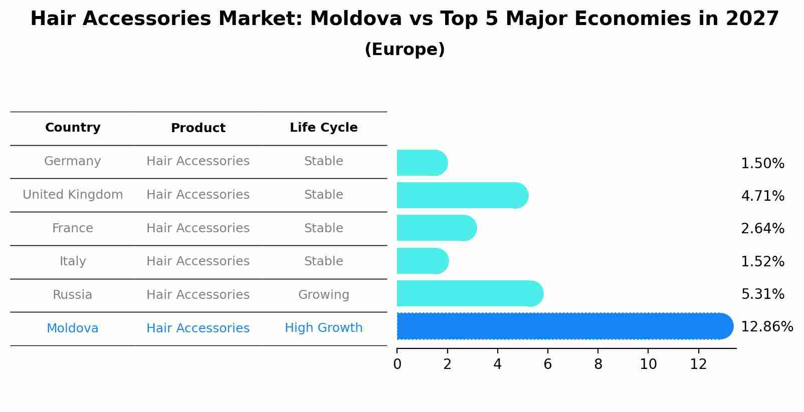 Hair Accessories Market: Moldova vs Top 5 Major Economies in 2027 (Europe)