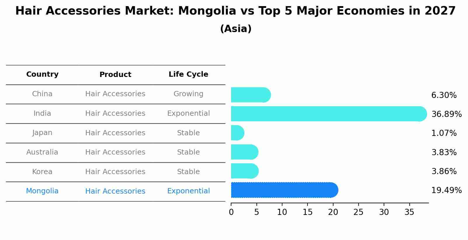 Hair Accessories Market: Mongolia vs Top 5 Major Economies in 2027 (Asia)