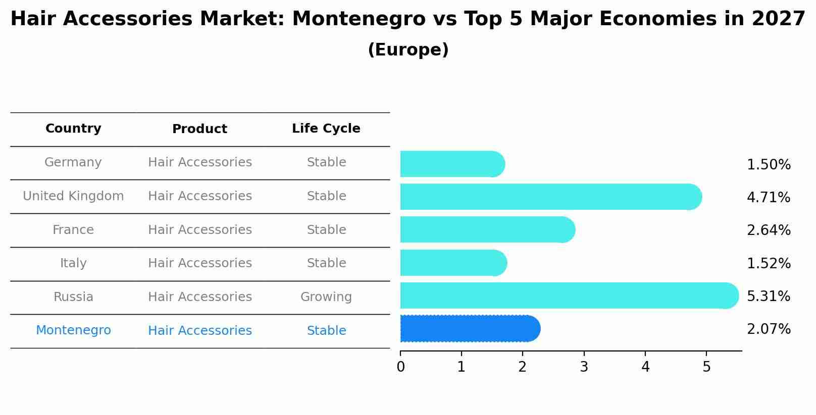 Hair Accessories Market: Montenegro vs Top 5 Major Economies in 2027 (Europe)